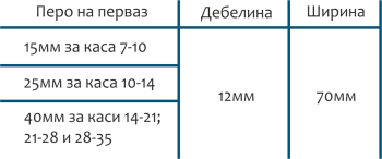 Перо первази - таблица размери